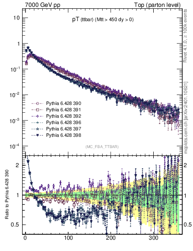 Plot of pTttbar in 7000 GeV pp collisions