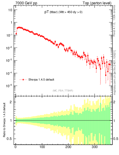 Plot of pTttbar in 7000 GeV pp collisions