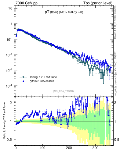 Plot of pTttbar in 7000 GeV pp collisions