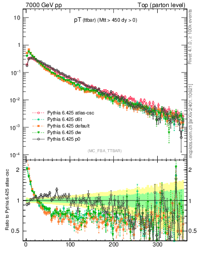 Plot of pTttbar in 7000 GeV pp collisions