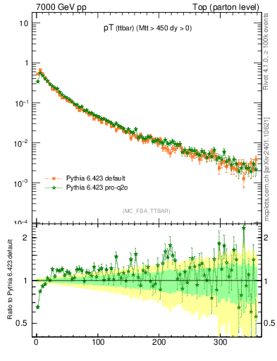 Plot of pTttbar in 7000 GeV pp collisions