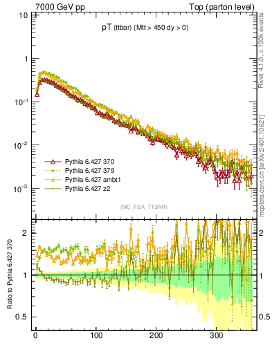Plot of pTttbar in 7000 GeV pp collisions