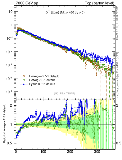 Plot of pTttbar in 7000 GeV pp collisions