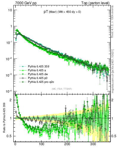 Plot of pTttbar in 7000 GeV pp collisions