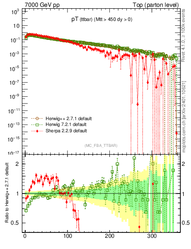 Plot of pTttbar in 7000 GeV pp collisions