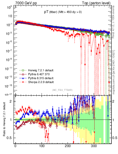 Plot of pTttbar in 7000 GeV pp collisions