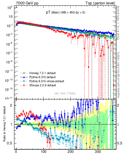 Plot of pTttbar in 7000 GeV pp collisions