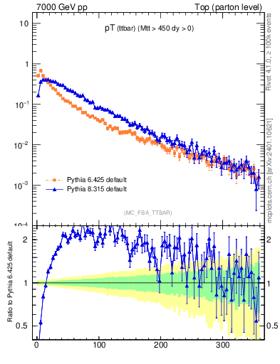 Plot of pTttbar in 7000 GeV pp collisions