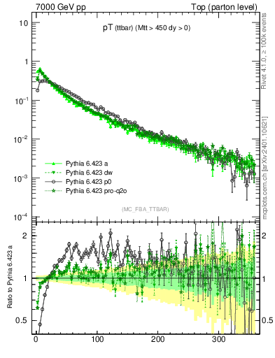 Plot of pTttbar in 7000 GeV pp collisions