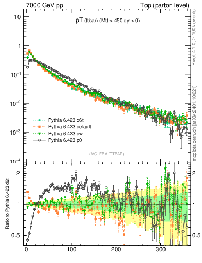 Plot of pTttbar in 7000 GeV pp collisions