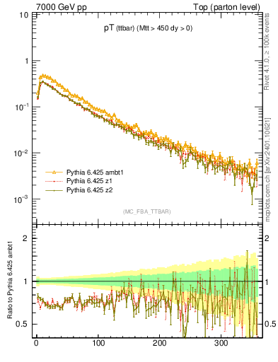 Plot of pTttbar in 7000 GeV pp collisions