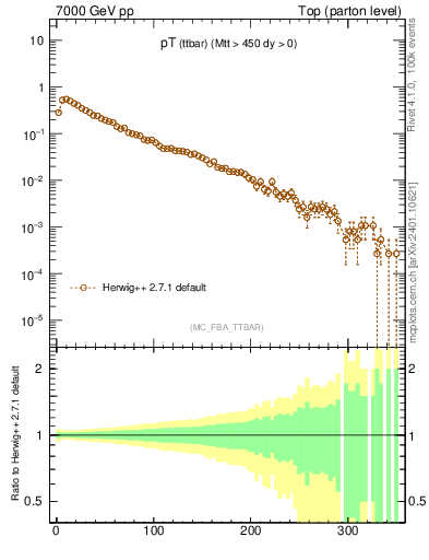 Plot of pTttbar in 7000 GeV pp collisions