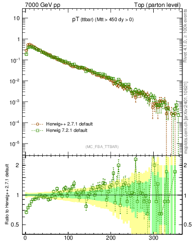 Plot of pTttbar in 7000 GeV pp collisions