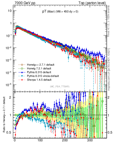 Plot of pTttbar in 7000 GeV pp collisions