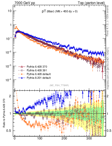 Plot of pTttbar in 7000 GeV pp collisions