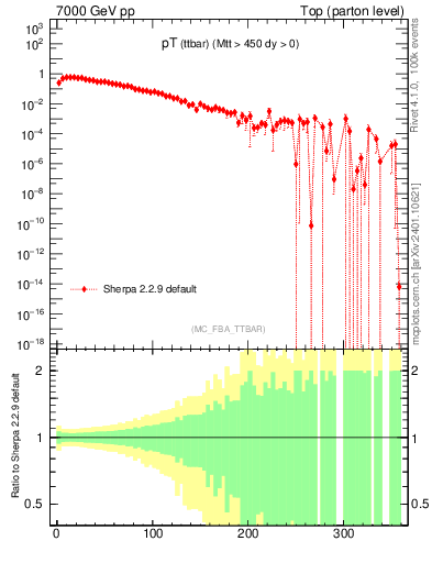 Plot of pTttbar in 7000 GeV pp collisions