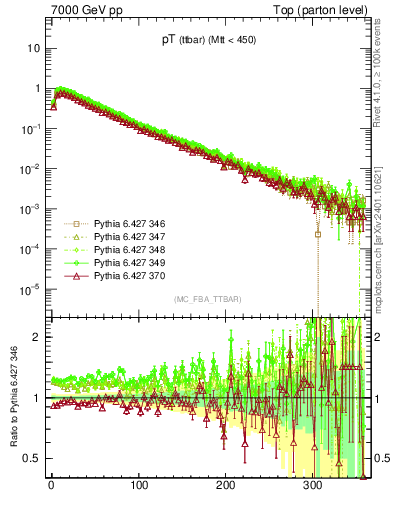 Plot of pTttbar in 7000 GeV pp collisions