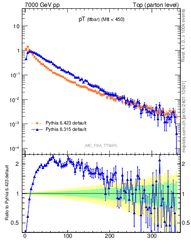 Plot of pTttbar in 7000 GeV pp collisions