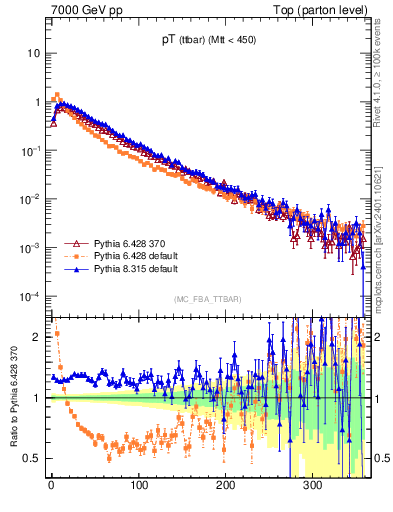 Plot of pTttbar in 7000 GeV pp collisions