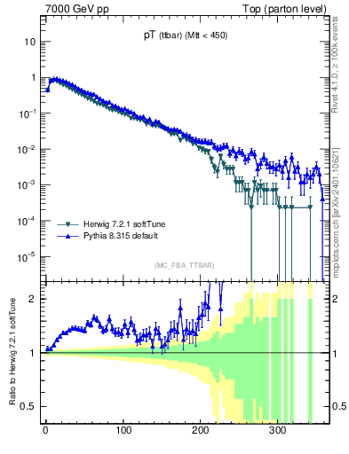 Plot of pTttbar in 7000 GeV pp collisions