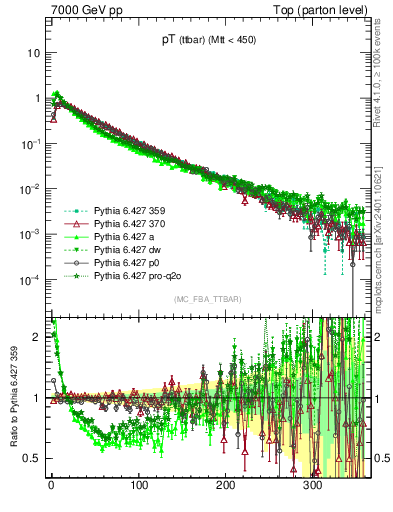 Plot of pTttbar in 7000 GeV pp collisions