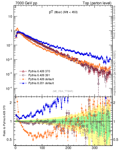 Plot of pTttbar in 7000 GeV pp collisions