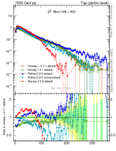 Plot of pTttbar in 7000 GeV pp collisions