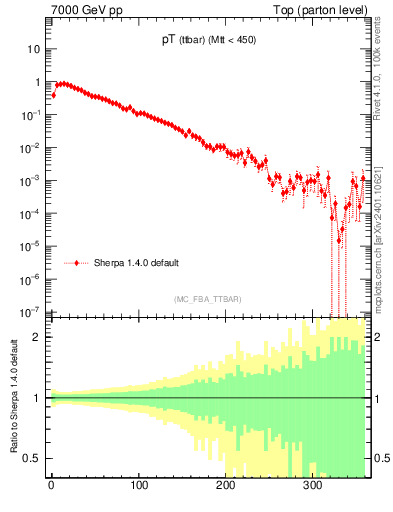 Plot of pTttbar in 7000 GeV pp collisions