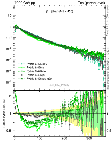 Plot of pTttbar in 7000 GeV pp collisions