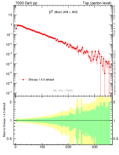 Plot of pTttbar in 7000 GeV pp collisions