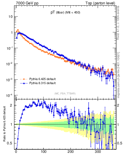 Plot of pTttbar in 7000 GeV pp collisions