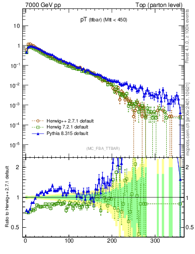 Plot of pTttbar in 7000 GeV pp collisions
