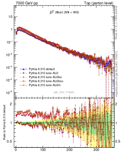 Plot of pTttbar in 7000 GeV pp collisions