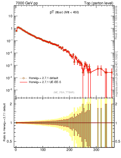 Plot of pTttbar in 7000 GeV pp collisions