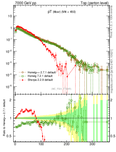 Plot of pTttbar in 7000 GeV pp collisions