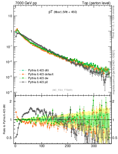 Plot of pTttbar in 7000 GeV pp collisions