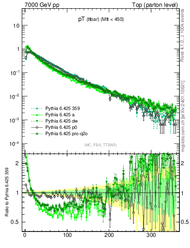 Plot of pTttbar in 7000 GeV pp collisions