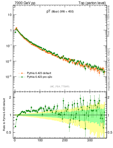 Plot of pTttbar in 7000 GeV pp collisions