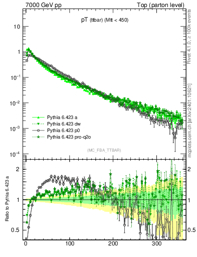 Plot of pTttbar in 7000 GeV pp collisions