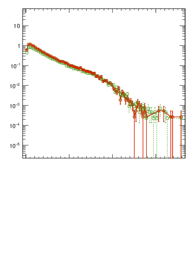 Plot of pTttbar in 7000 GeV pp collisions