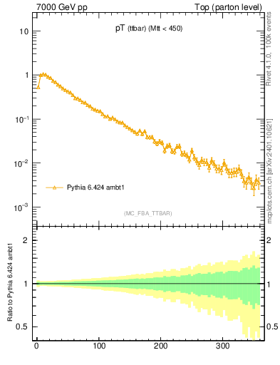 Plot of pTttbar in 7000 GeV pp collisions