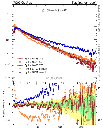 Plot of pTttbar in 7000 GeV pp collisions