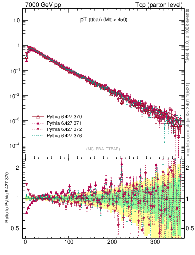 Plot of pTttbar in 7000 GeV pp collisions