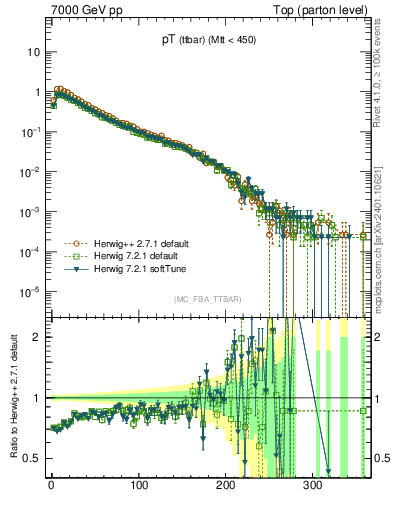 Plot of pTttbar in 7000 GeV pp collisions