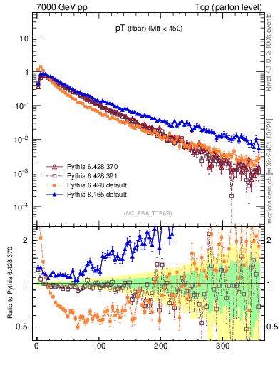 Plot of pTttbar in 7000 GeV pp collisions