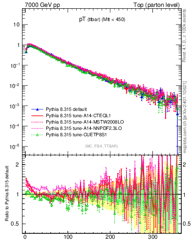 Plot of pTttbar in 7000 GeV pp collisions