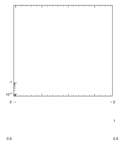 Plot of pTttbar in 7000 GeV pp collisions