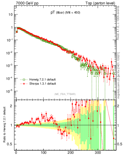 Plot of pTttbar in 7000 GeV pp collisions