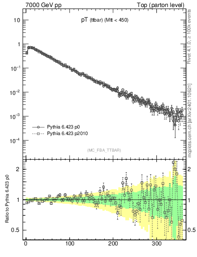 Plot of pTttbar in 7000 GeV pp collisions