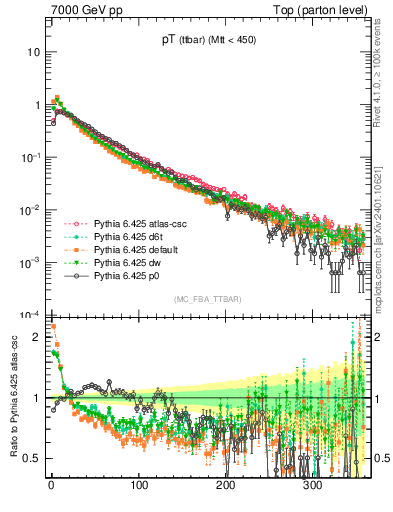 Plot of pTttbar in 7000 GeV pp collisions